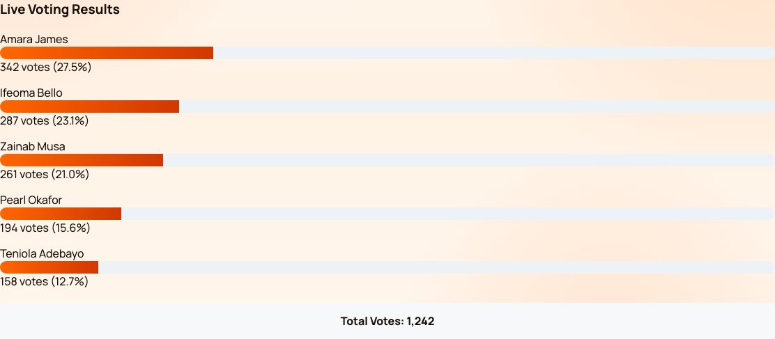 Contest Voting System live results screen with vote progress bars